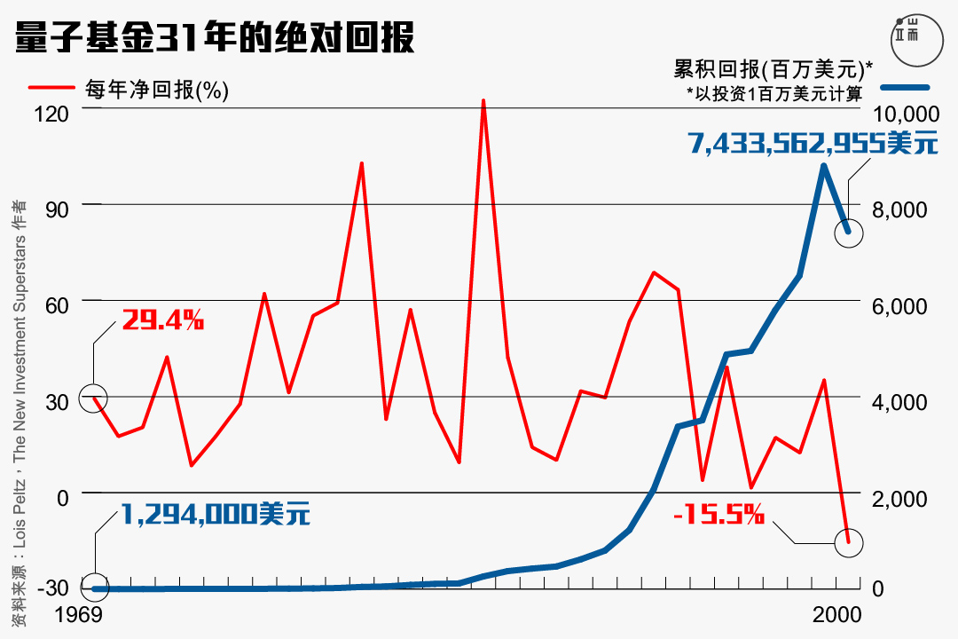 量子基金的31年正回报。图:端传媒设计部
