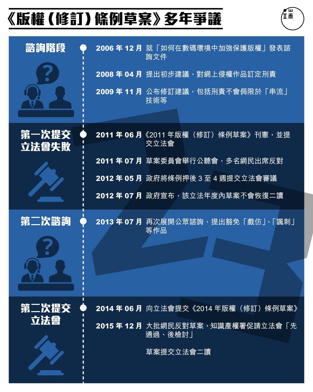 《版權條例(修訂)草案》多年爭議。圖:端傳媒設計部