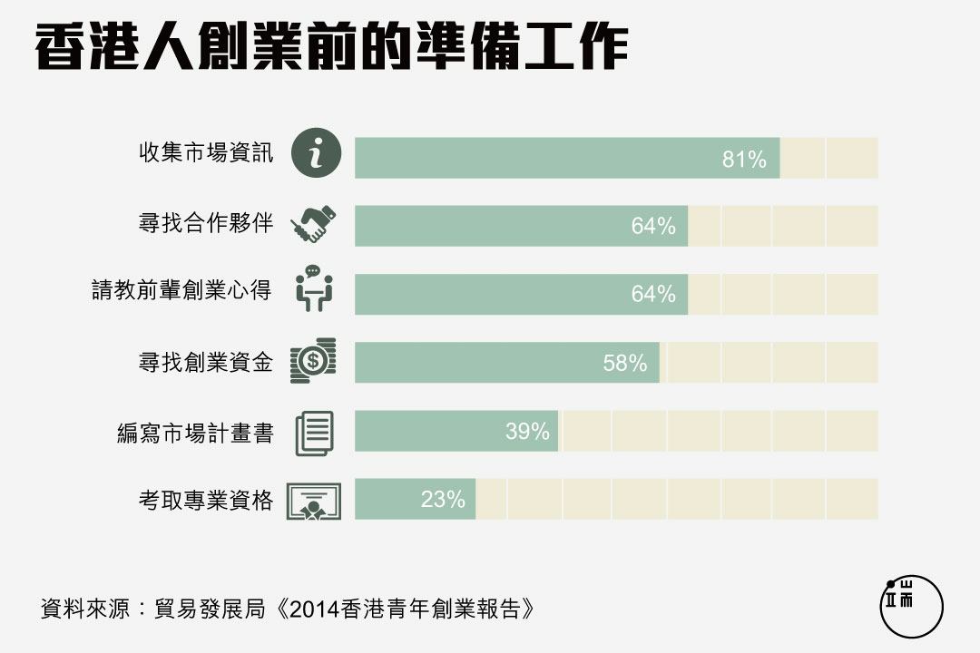 香港人創業前的準備工作。圖:端傳媒設計部