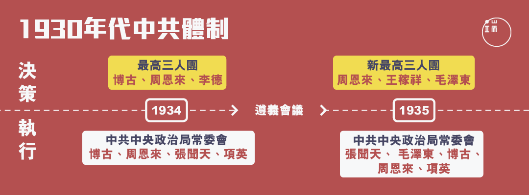 1930年代中共體制/端傳媒設計部 HappyMonday
