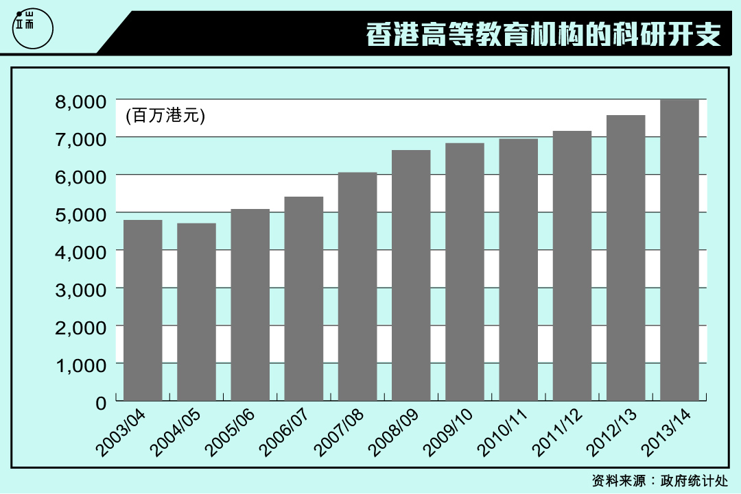 香港高等教育机构的科研开支。图:端传媒设计部