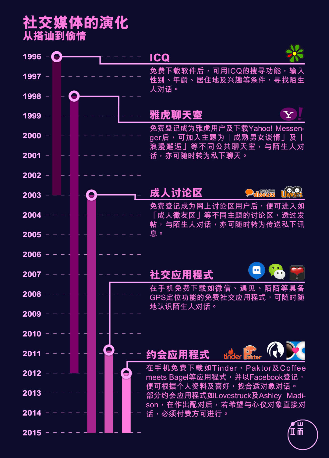 社交媒体的演化,从搭讪到偷情。图:端传媒设计部