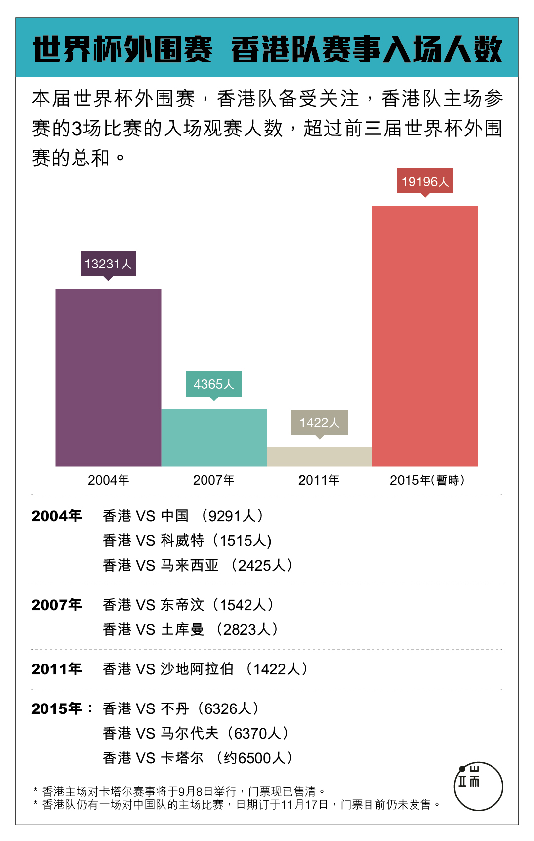 世界杯外围赛香港队赛事入场人数。制图:端传媒