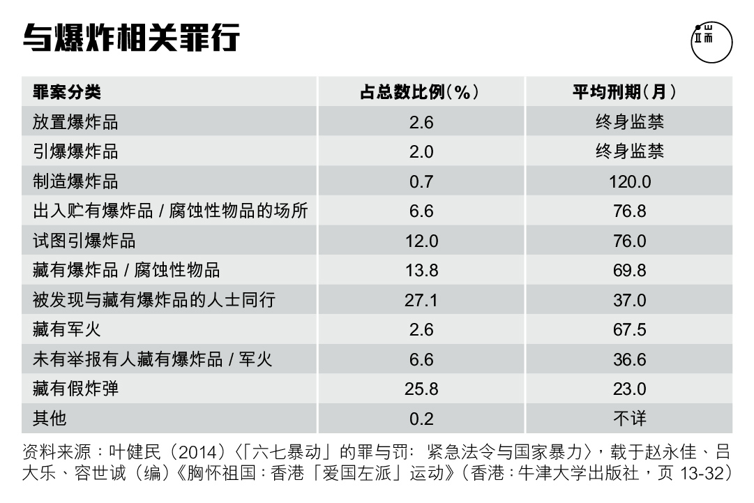 表二。图:端传媒设计部