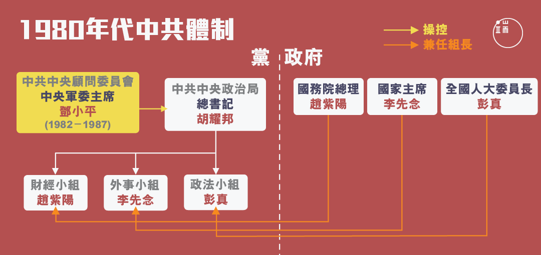 1980年代中共體制/端傳媒設計部 HappyMonday