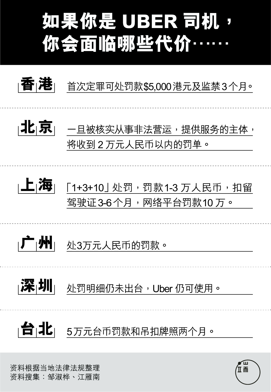 各城市对Uber的处罚制度。制图:端传媒