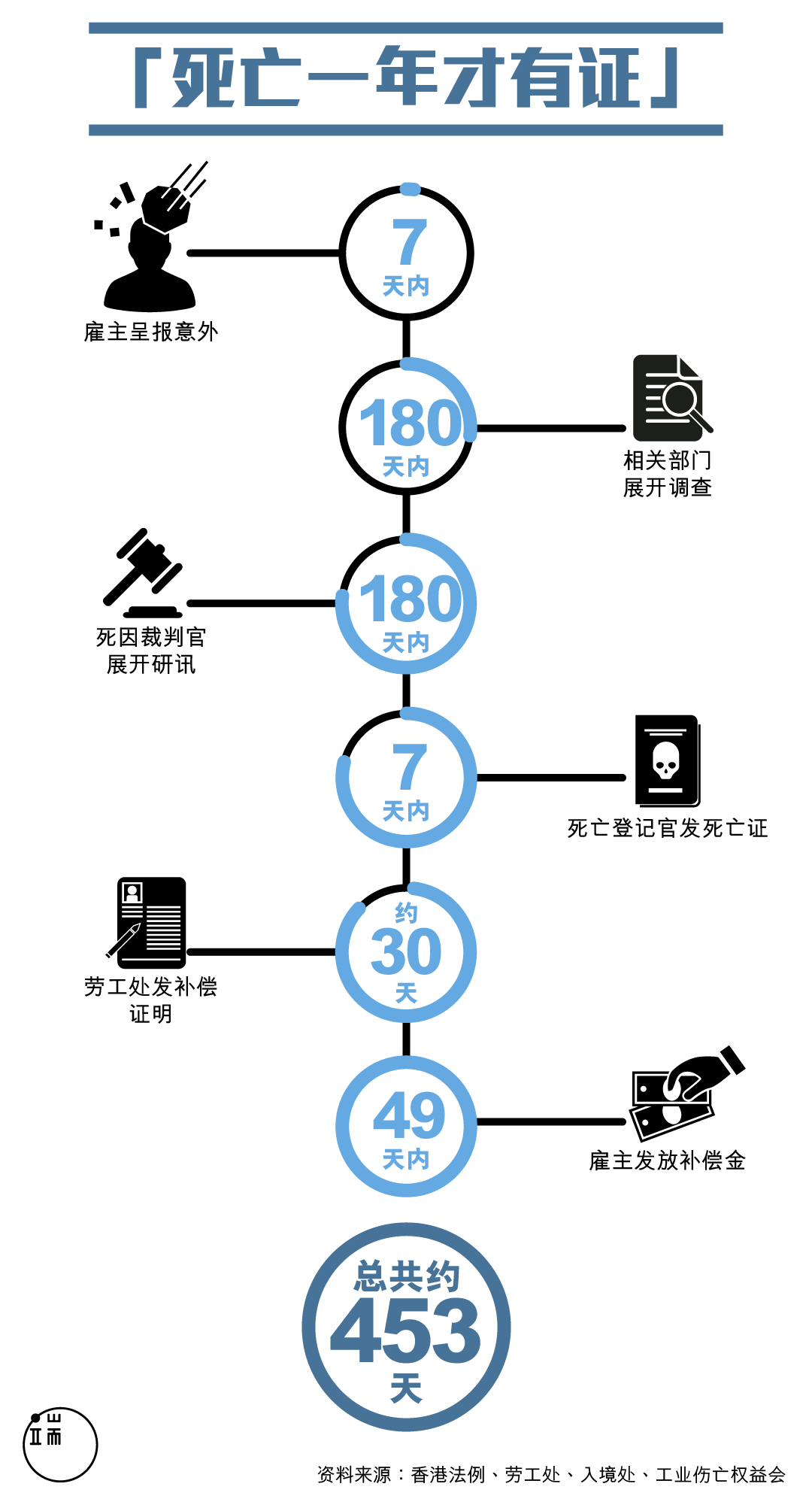 死亡一年才有证。图:端传媒设计部