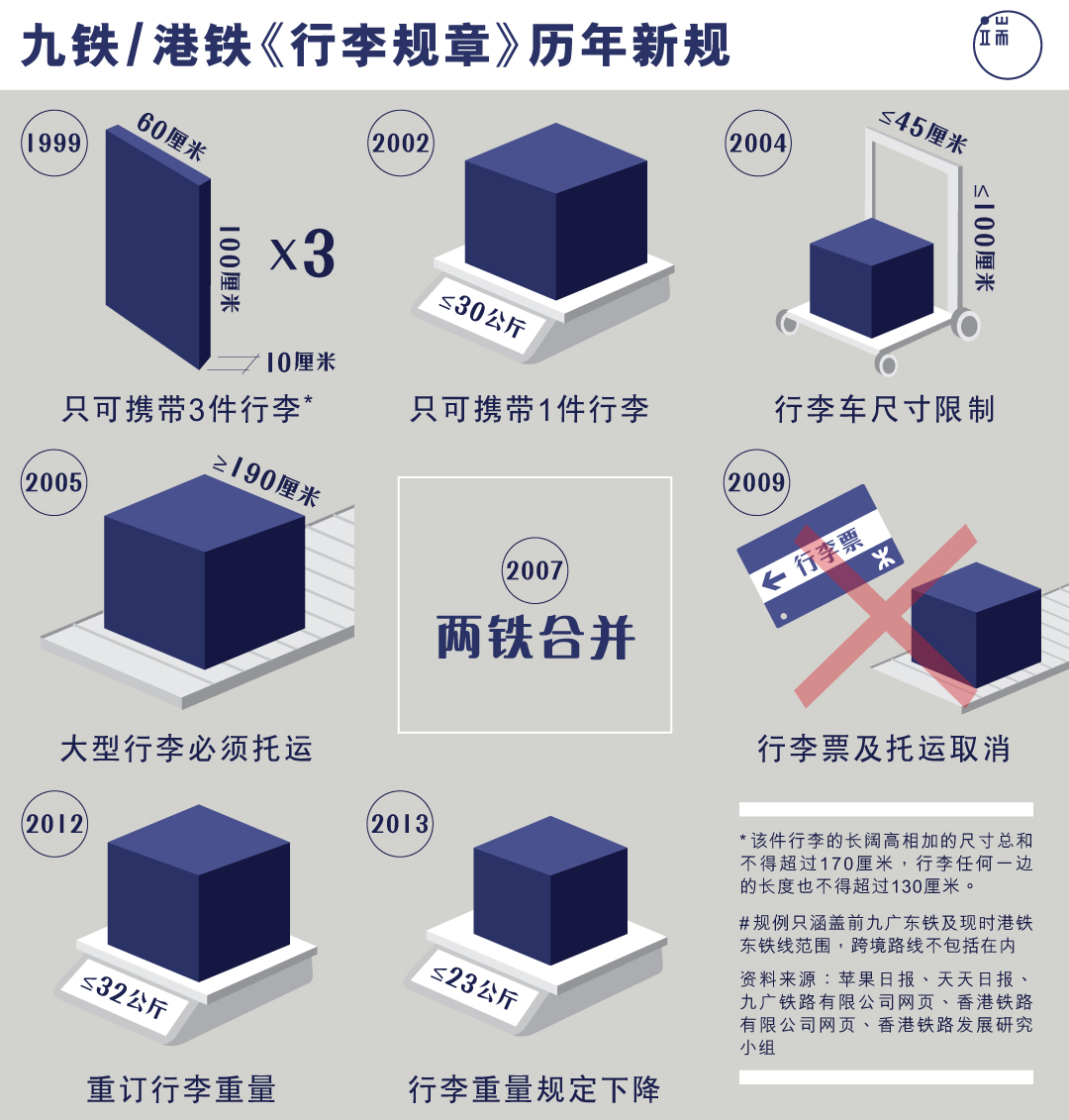 九铁/港铁《行李规章》历年新规。图:端传媒设计部