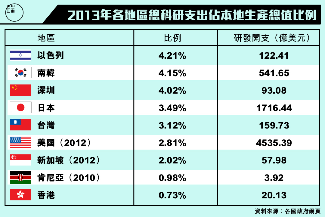 各地區總科研支出占本地生產總值比例。圖:端傳媒設計部