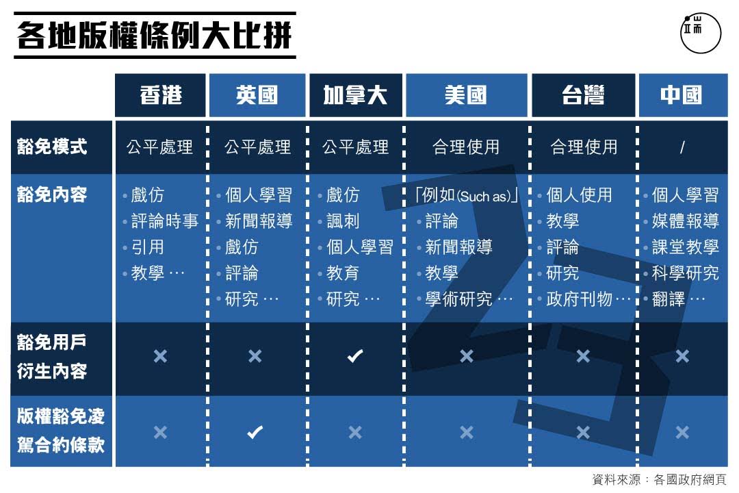各地版權條例大比拼。圖:端傳媒設計部