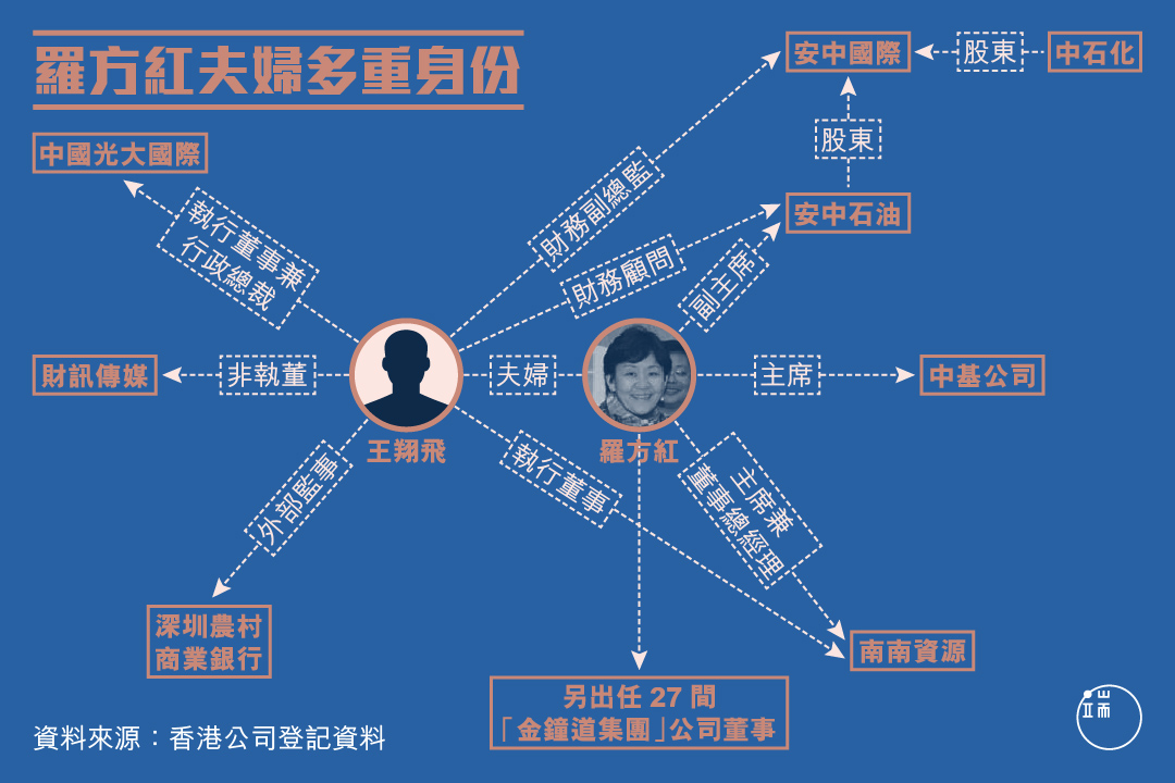 羅方紅夫婦多重身分。圖:端傳媒設計部