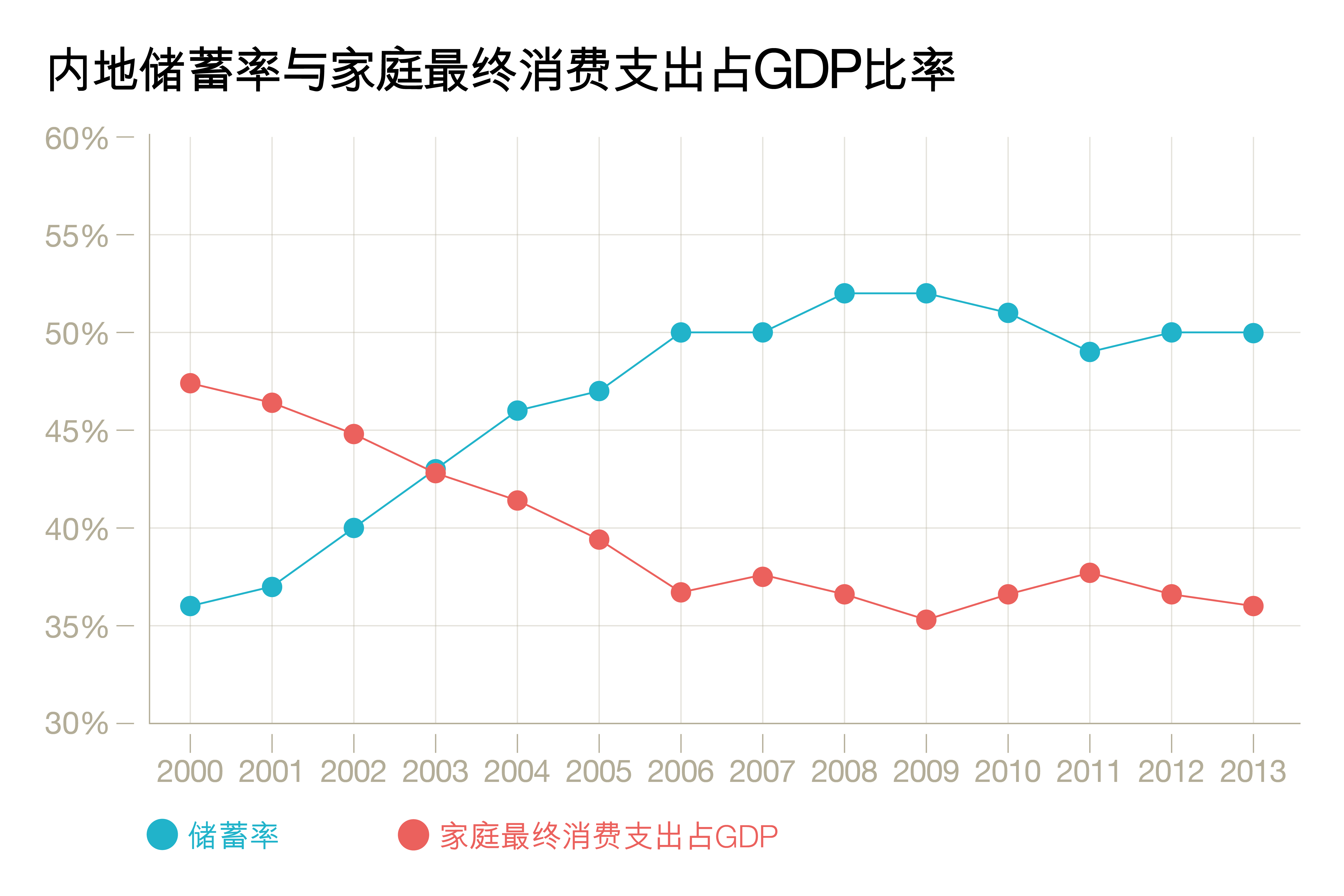 资料来源:世界银行