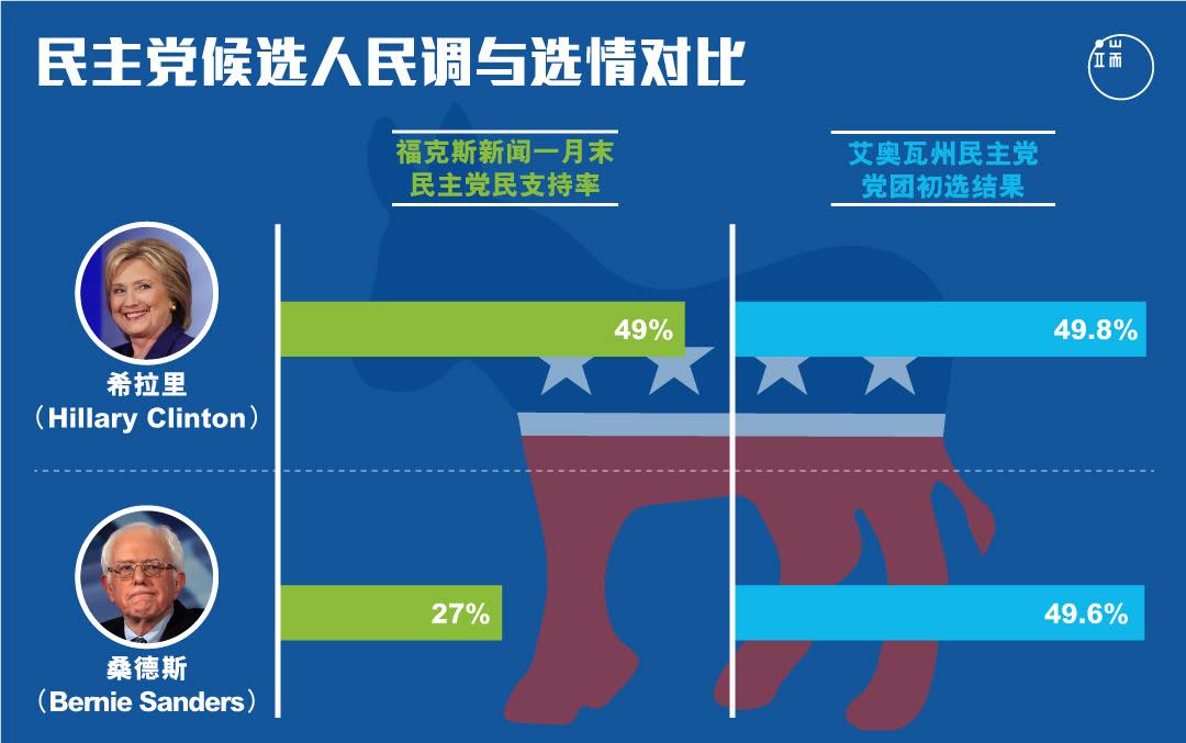民主党候选人民调与选情对比。制图:端传媒设计组
