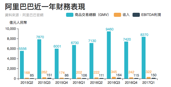 阿里巴巴過去近兩年的財務表現(EBITDA為未計利息、税項、折舊及攤銷前的利潤)。