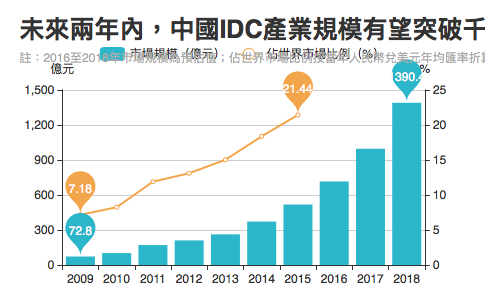 數據來源:中國IDC圈《2015-2016中國IDC產業發展研究報告》。