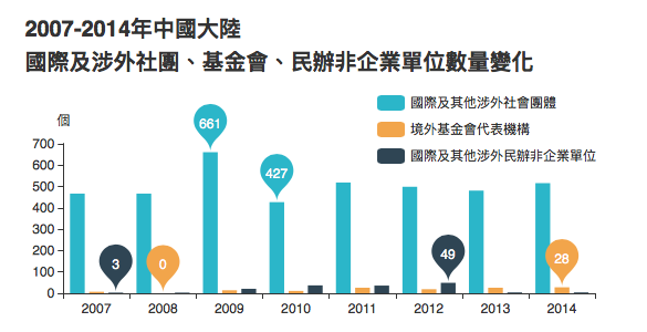 數據來自中國社會組織網(chinanpo.gov.cn)發佈之中國民政部年度統計公報。2004至06年,社會團體統計不含「國際及涉外組織」分類,為「港澳台社團」及「外國商會」,基金會數目和民辦非企業統計不含「境外基金代表機構」和「國際及其他涉外組織」分類。