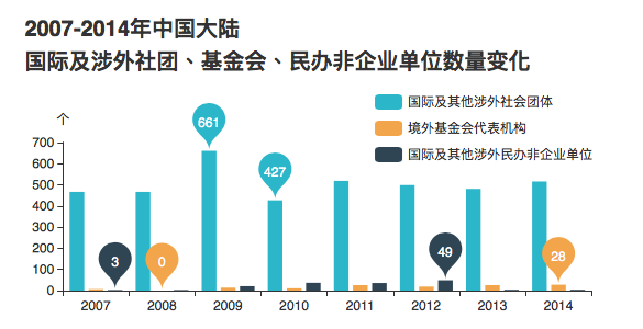 数据来自中国社会组织网(chinanpo.gov.cn)发布之中国民政部年度统计公报。2004至06年,社会团体统计不含“国际及涉外组织”分类,为“港澳台社团”及“外国商会”,基金会数目和民办非企业统计不含“境外基金代表机构”和“国际及其他涉外组织”分类。