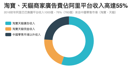 佣金收入按天貓7000億網站成交金額、平均佣金率3%,而淘寶免佣金計算。數據由撰稿人根據公開資料提供。