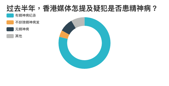 过去半年,香港媒体怎提及疑犯是否患精神病?