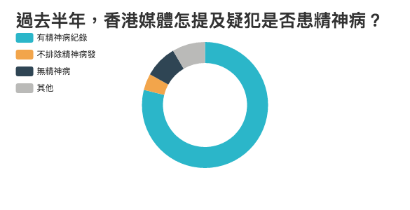 過去半年,香港媒體怎提及疑犯是否患精神病?