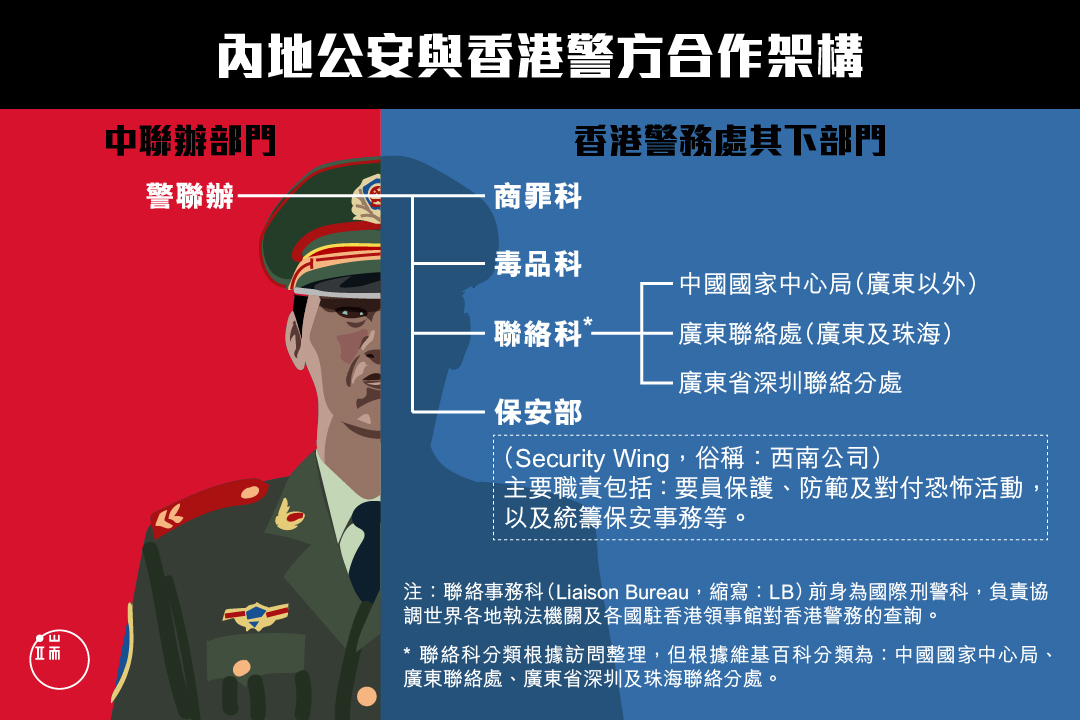 香港警察與內地公安的合作架構。圖:端傳媒設計部