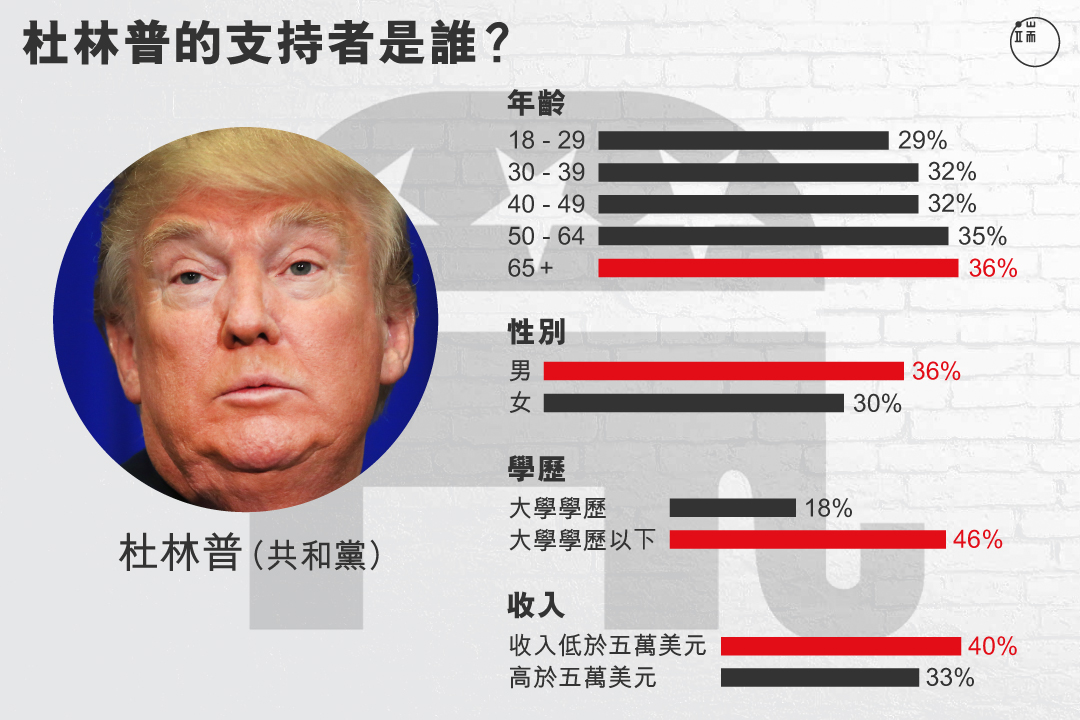 特朗普的支持者人群分析。 圖：端傳媒設計部