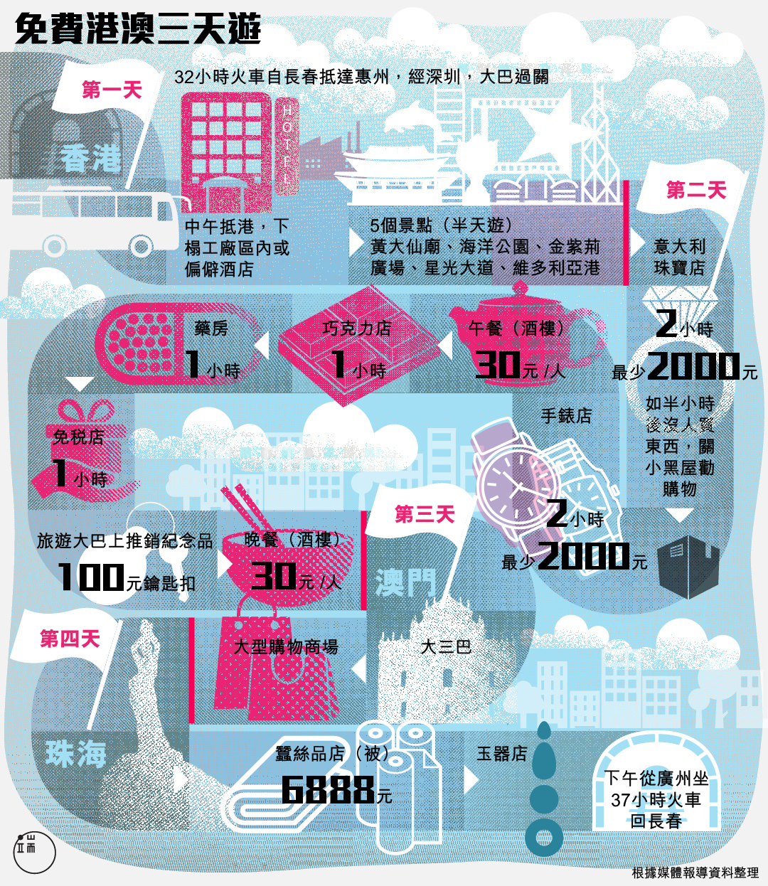 免費港澳三天遊。圖:端傳媒設計部