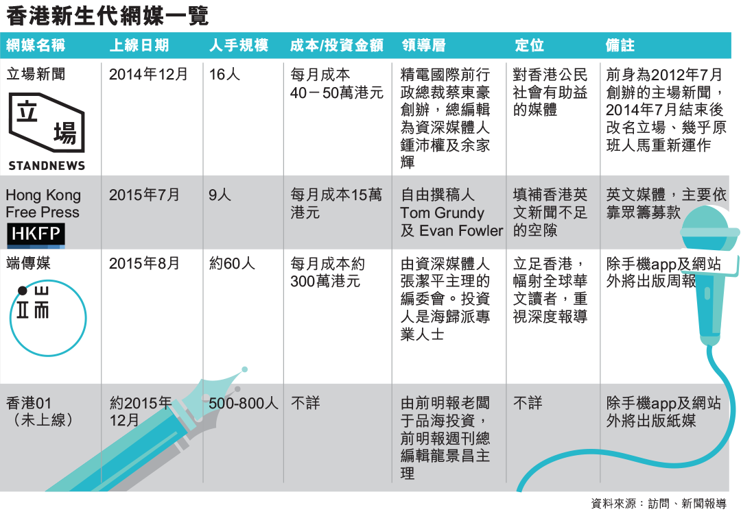 香港新生代網媒一覽。端傳媒