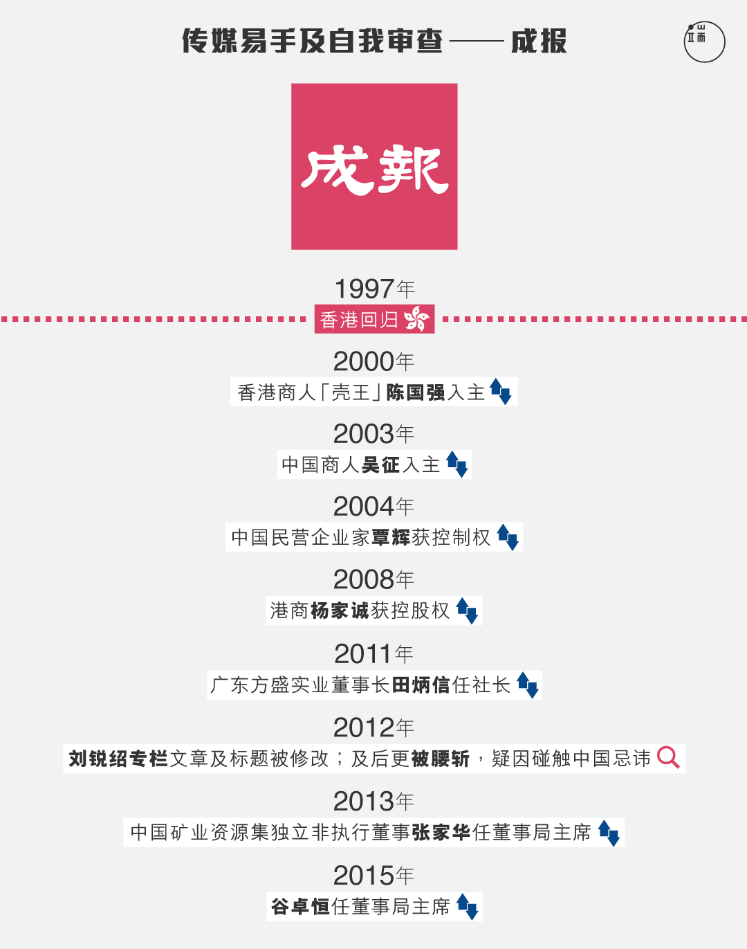 《成报》资本变化时序与新闻自由危机。图:端传媒设计部