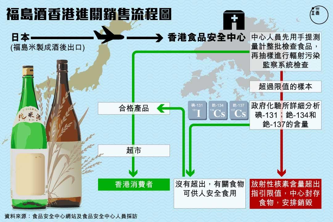 福島酒入口香港流程。 圖:端傳媒設計部