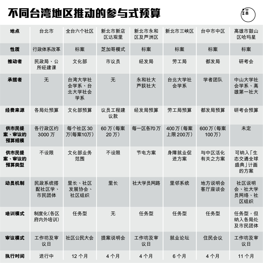 表一。资料来源:作者整理。图:端传媒设计部