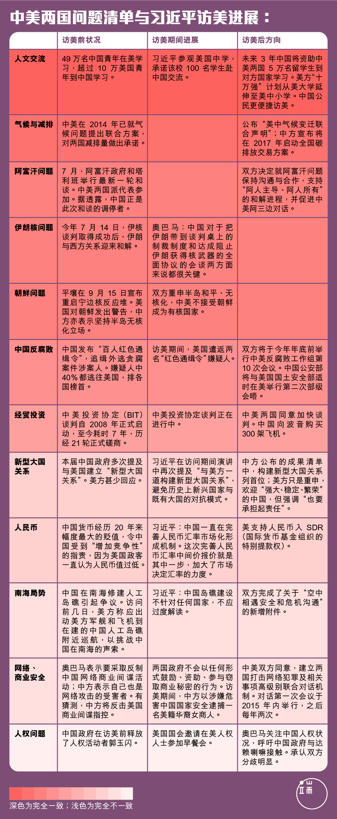 中美两国问题清单与习近平访美成果 图:端传媒设计部