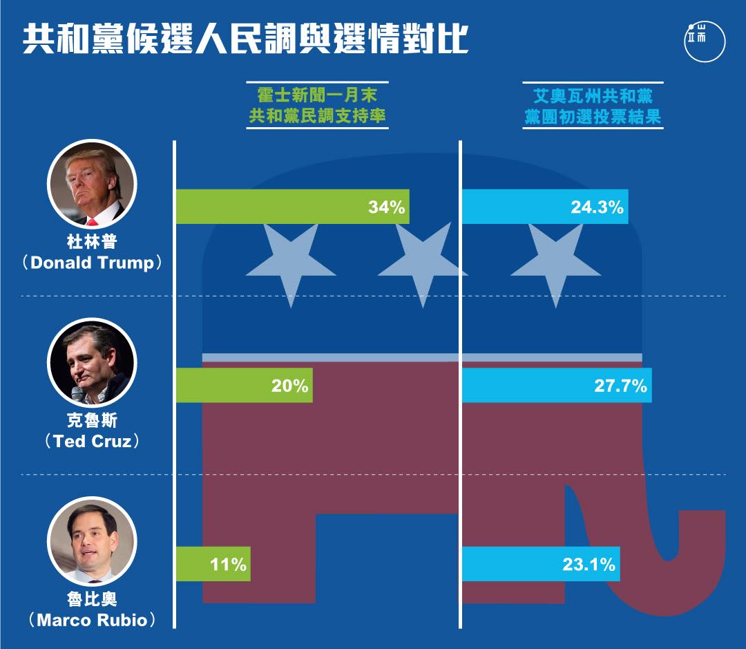 共和黨候選人民調與選情對比。製圖:端傳媒設計組